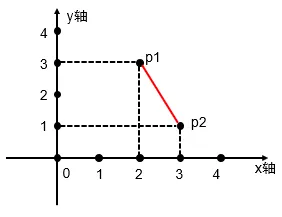 平面直角坐标系