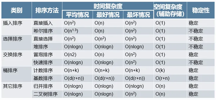 类排序算法时间复杂度和空间复杂度