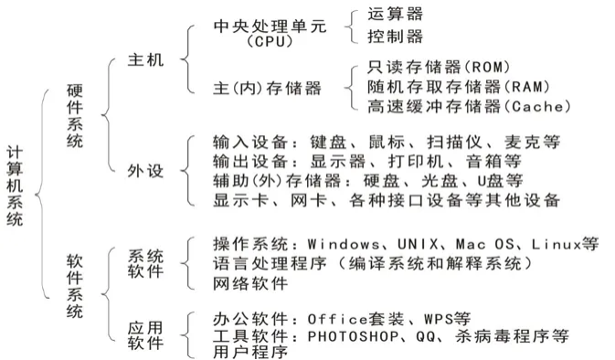 计算机系统硬件