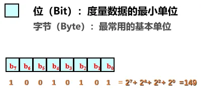 位与字节