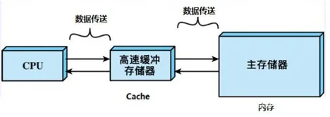 高速缓存