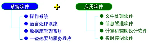 系统软件和应用软件