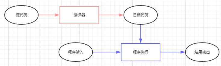 编译类语言