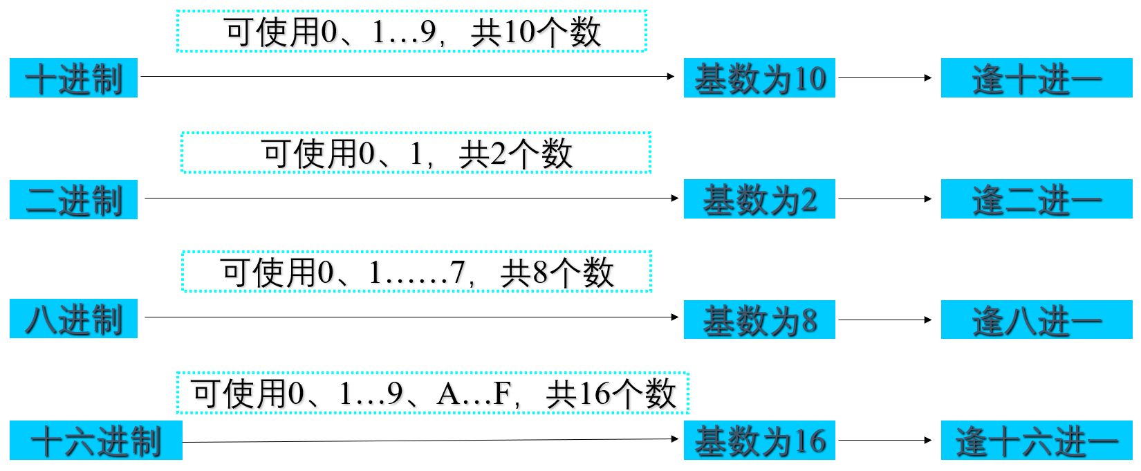四种常见的进制