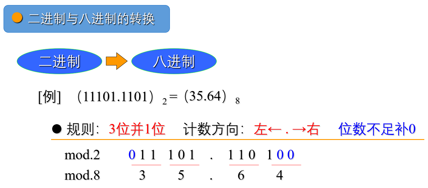 二进制转八进制
