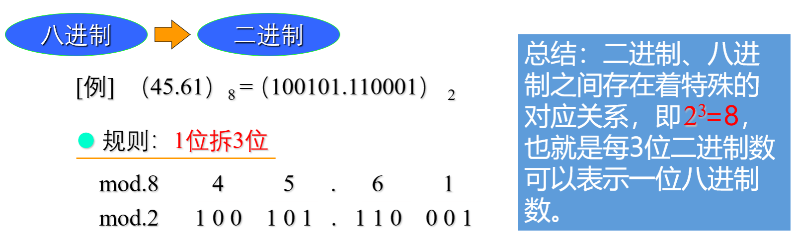 八进制转二进制