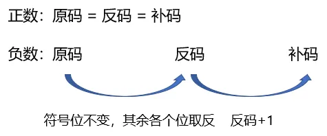 原码及补码