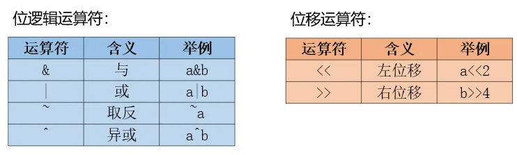 位移运算和位运算
